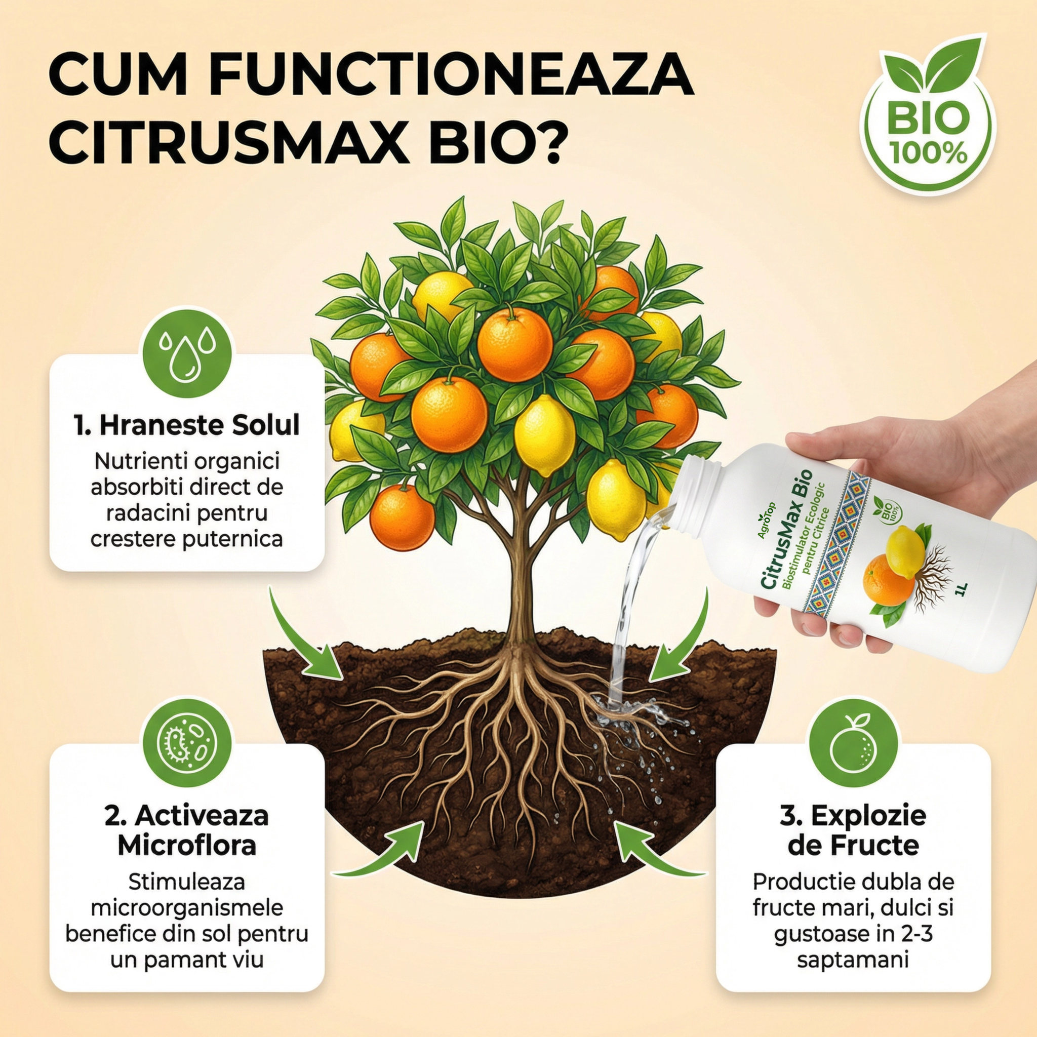 Îngrășământ Bio și Stimulator pentru Citrice, Protecție & Creștere, 1L
